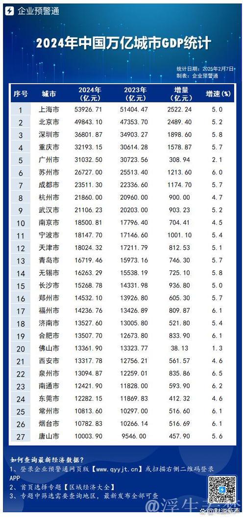 2024年多地经济数据亮相,GDP万亿城市数量再创新高 2024年多地经济数据亮相,GDP万亿城市数量再创新高